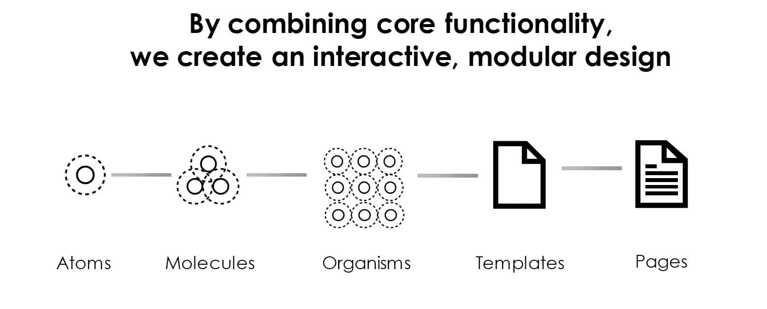 Atomic design hierarchy diagram: Atoms, Molecules, Organisms, Templates, Pages