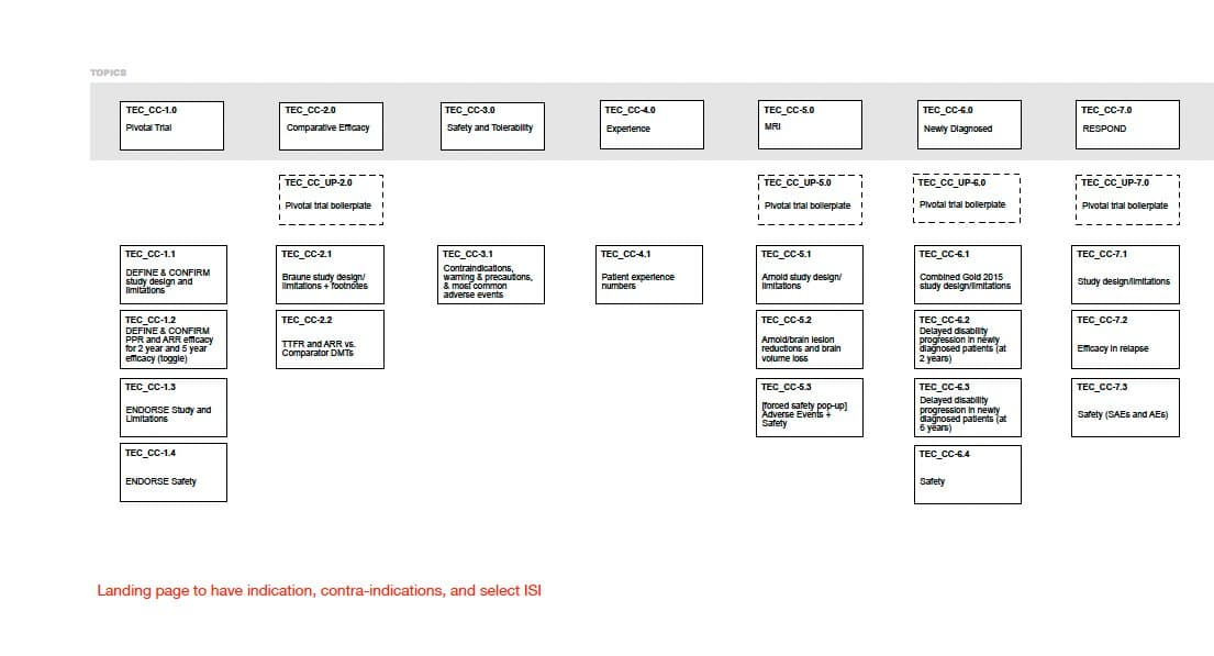 Content sitemap showing seven topic columns: Pivotal Trial, Comparative Efficacy, Safety and Tolerability, Experience, MRI, Newly Diagnosed, RESPOND, with sub-topics underneath each