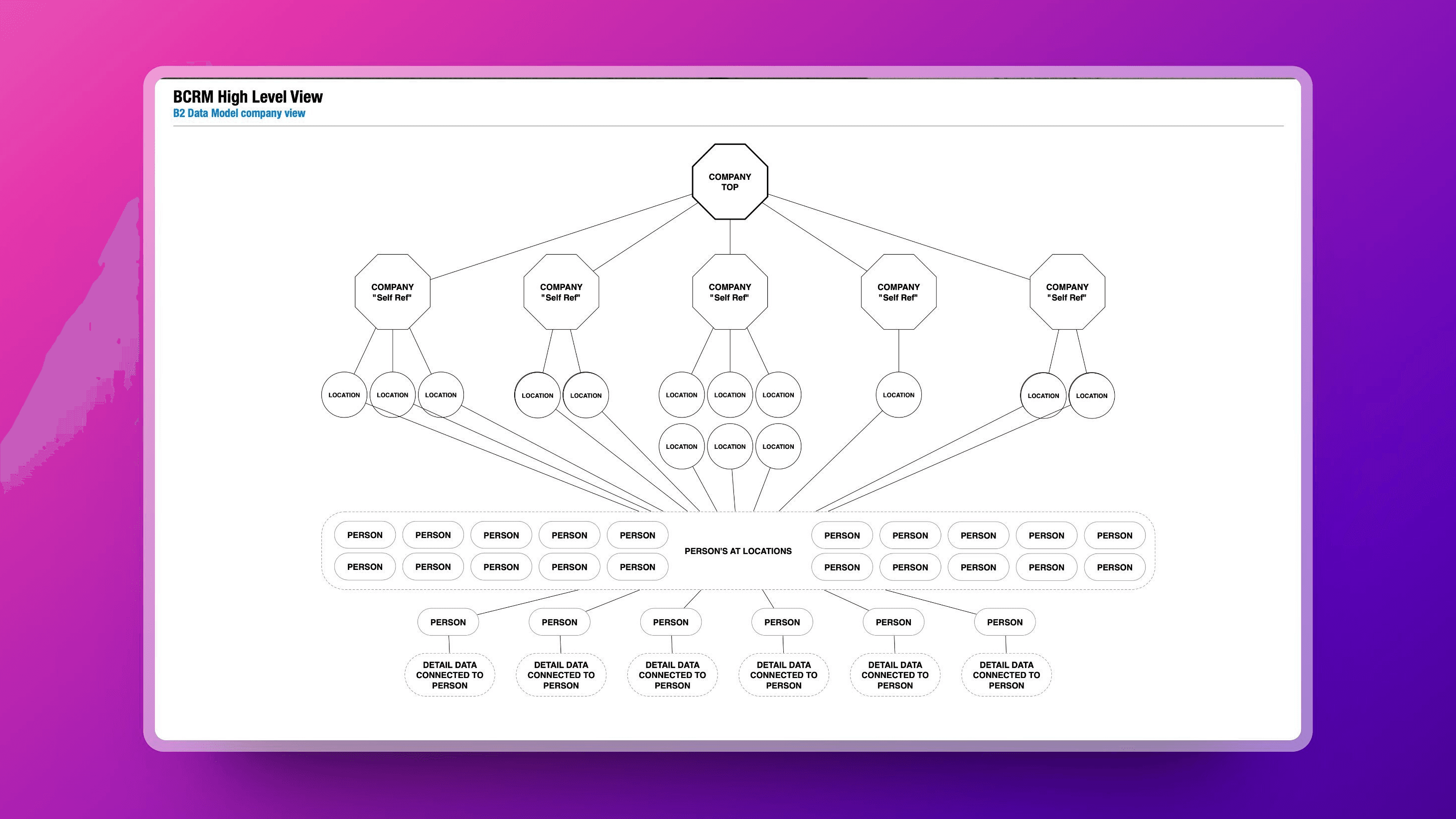 BCRM data architecture diagram showing high-level system relationships
