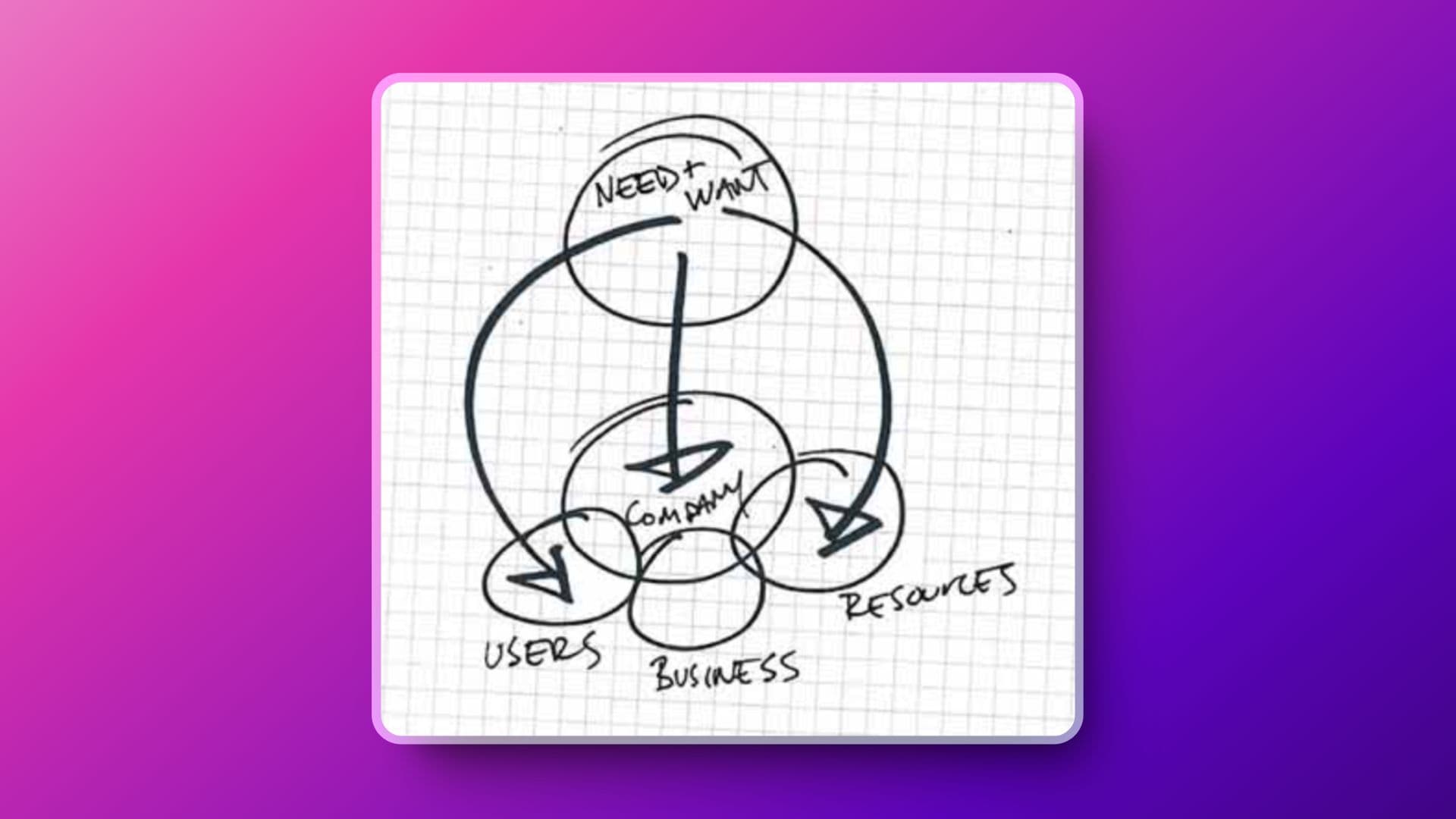 Hand-drawn framework: user need and want flowing down through company to users, business, and resources